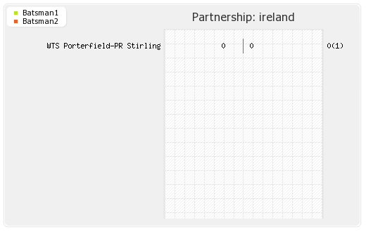 Bangladesh vs Ireland 12th Match Partnerships Graph