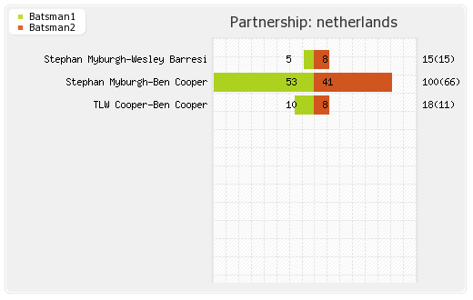 Netherlands vs Scotland 7th T20I Warm-up Partnerships Graph