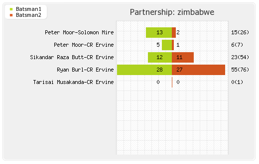 Zimbabwe vs Afghanistan 1st ODI Partnerships Graph
