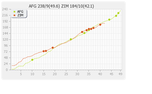 Zimbabwe vs Afghanistan 2nd ODI Runs Progression Graph