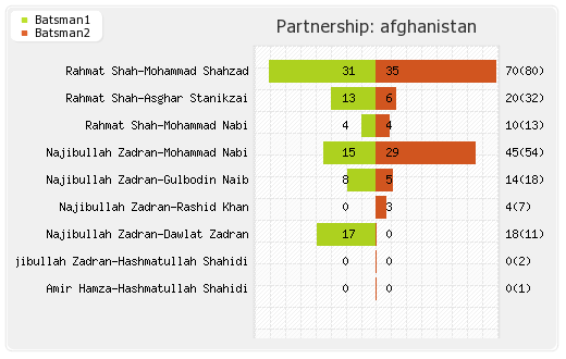 Zimbabwe vs Afghanistan 2nd ODI Partnerships Graph