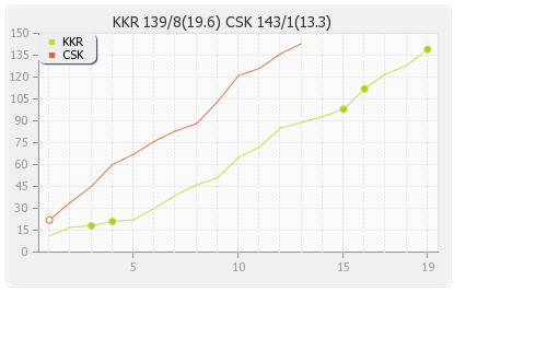 Chennai XI vs Kolkata XI 48th match Runs Progression Graph